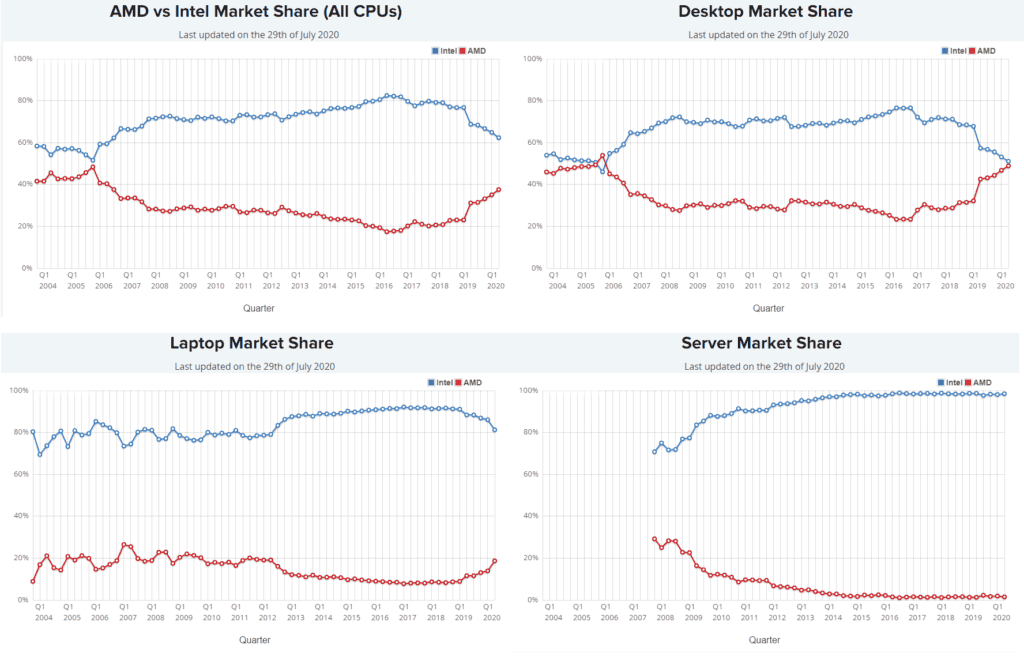 Intel vs AMD Market Shares