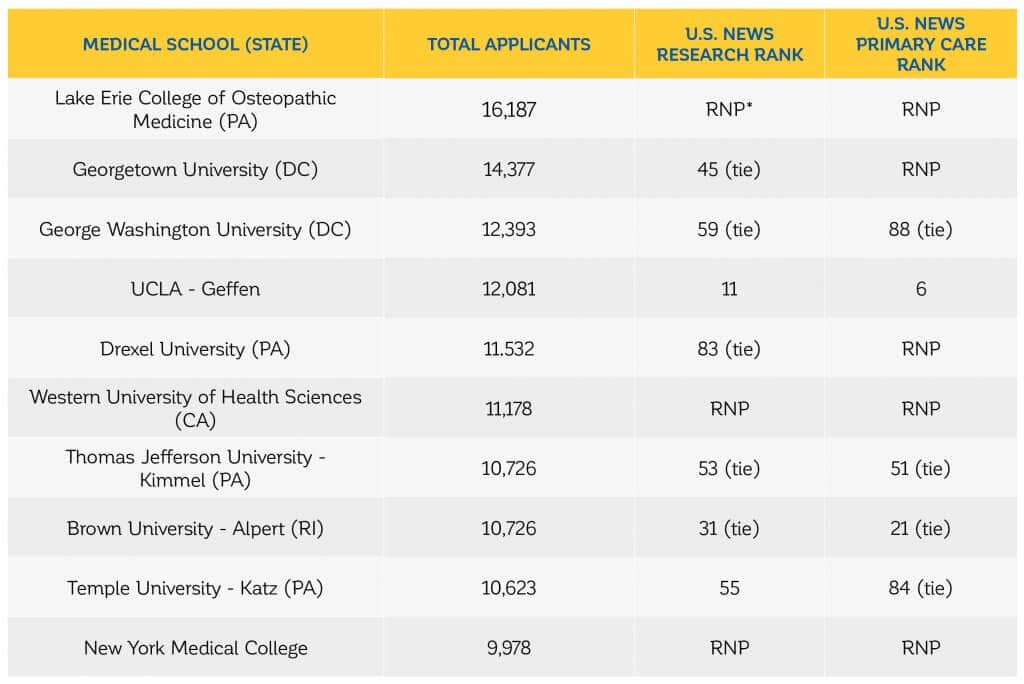 Medical Schools With The Most Applicants