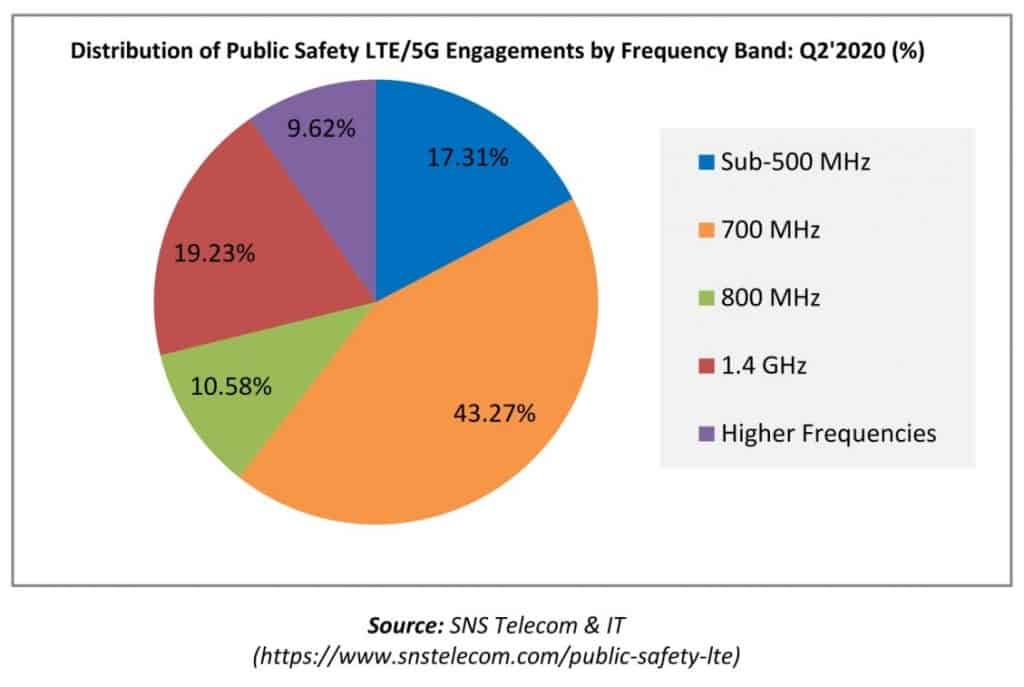 Distribution of Public Safety LTE & 5G Engagements by Frequency Band Q2'2020.jpg