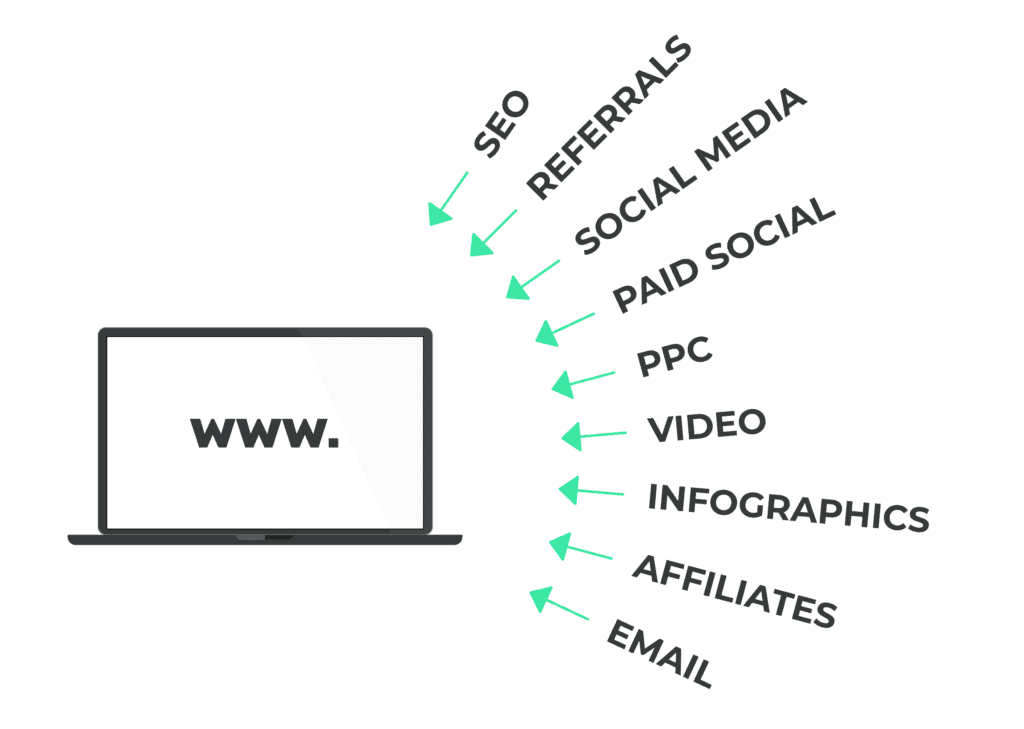 Using your website as a content hub to drive traffic from multiple channels