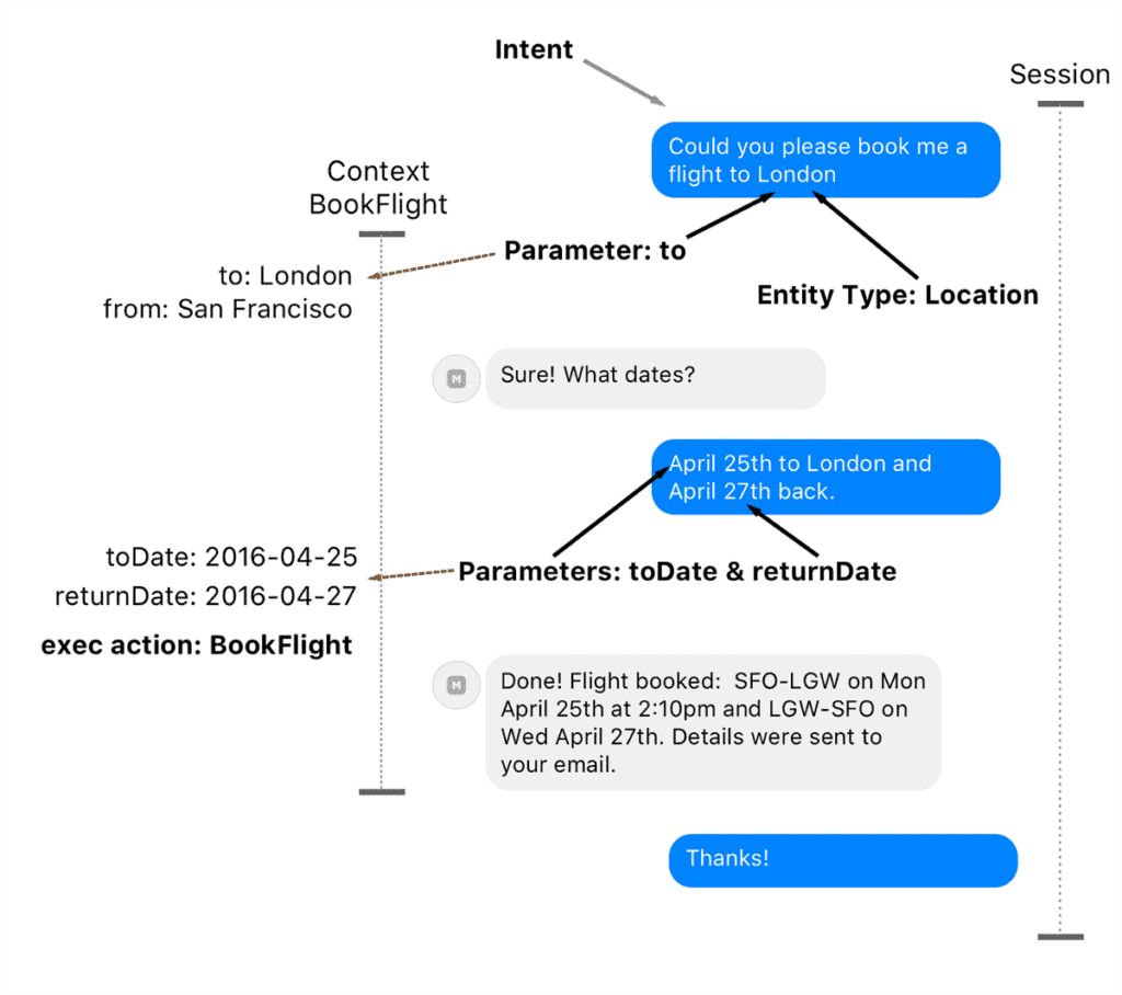 chatbot contextual understanding to enhance UX