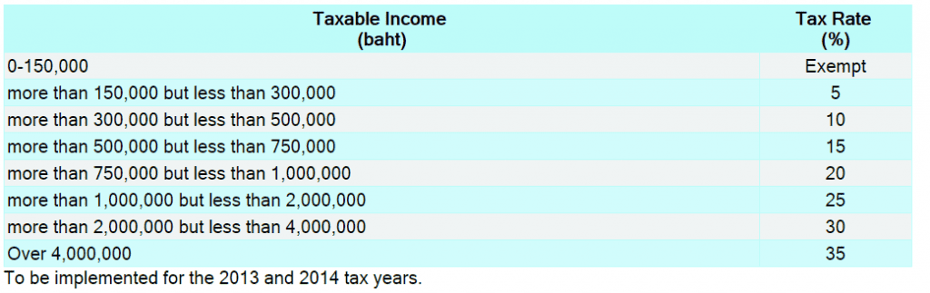 How To Get A Thai Tax Id Without A Work Permit Digital Nomads