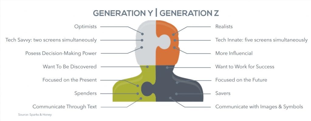 Millennials vs. Gen Z comparison infographic