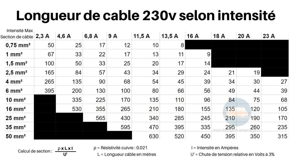 Section de cable 230v selon intensité en ampères