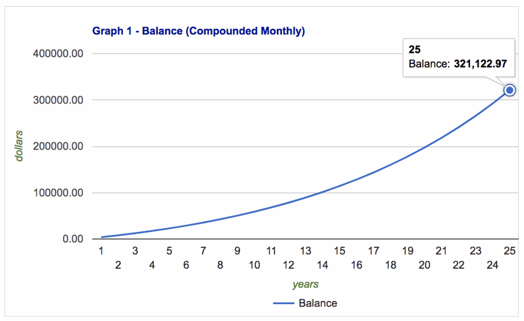 Graph of how long it takes to save $300,000 for retirement with monthly contributions of $300.