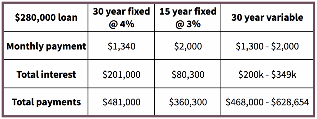 Table comparing monthly payment, total interest and total payments of 30-year, 15-year and 30-year variable mortgages
