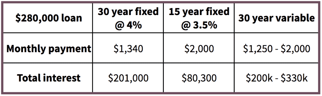 Table comparing 30-year, 15-year and 30-year variable mortgages