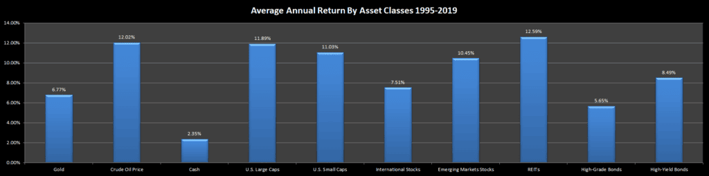 Annual Returns By Asset Classes 1995-2019