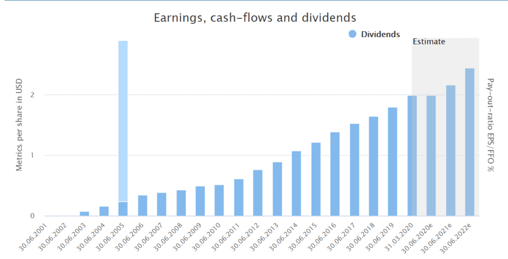 Fundamental Microsoft stock analysis: Dividend history