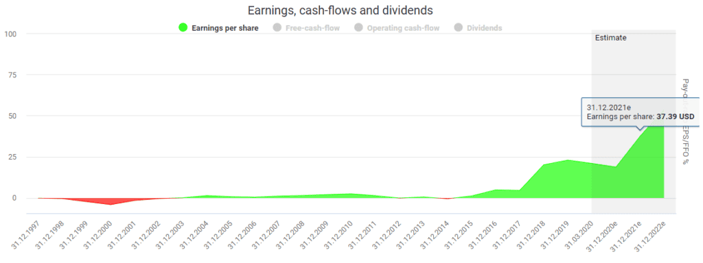 Amazon stock analysis Amazon stock analysis Amazon's earnings powered by DividendStocks.Cash