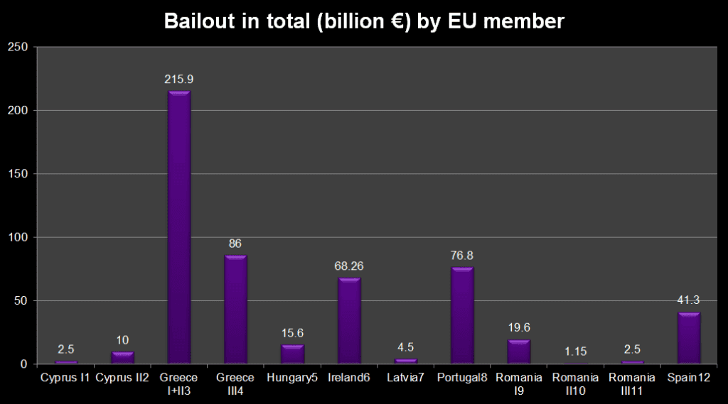 Bailout in total (billion €) by EU member