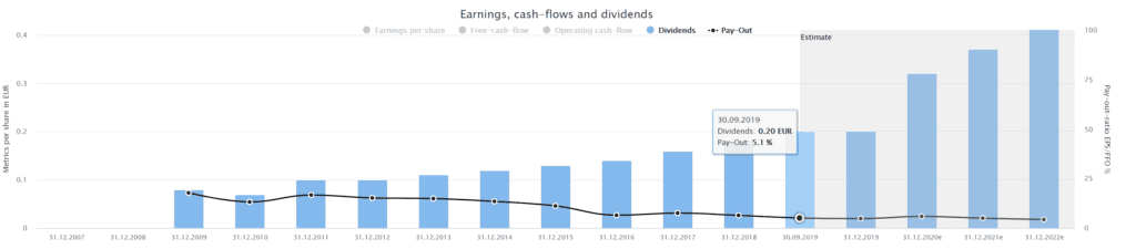 Fundamental Wirecard stock analysis Wirecard’s dividend history powered by DividendStocks.Cash