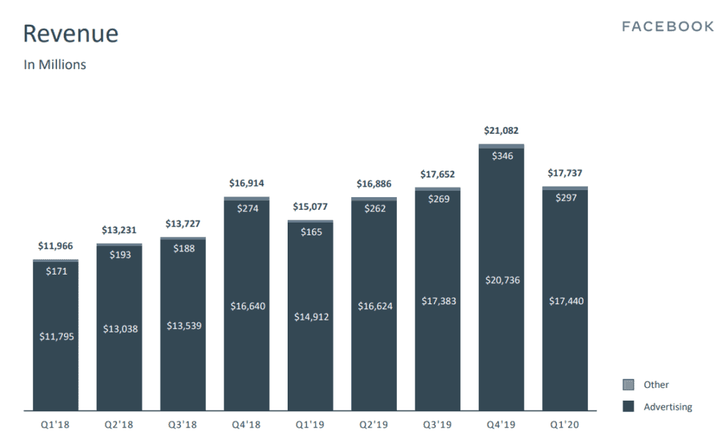 Facebook Revenue by segment