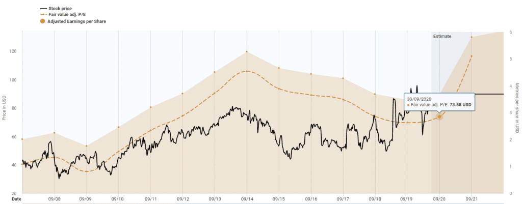 Qualcomm stock analysis Qualcomm stock analysis: Fair value calculation of the Qualcomm stock