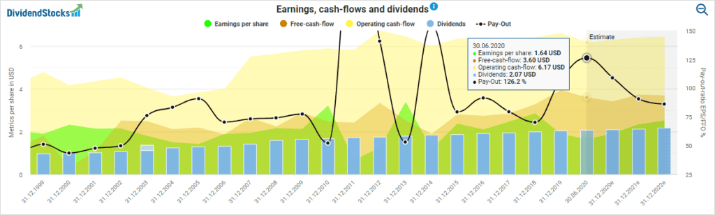 Fundamental AT&T stock analysis Fundamental AT&T stock analysis