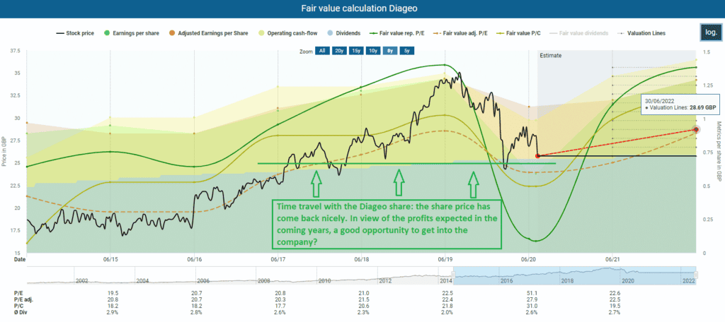 Fair value calculation Diageo