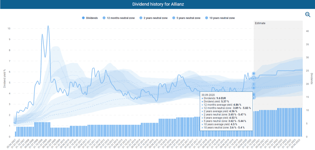 Fundamental Allianz stock analysis