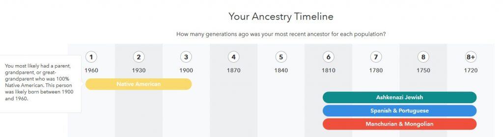 This image is from the Ancestry Timeline from this person's DNA results. It shows that his Native American ancestry is recent compared to his other regions