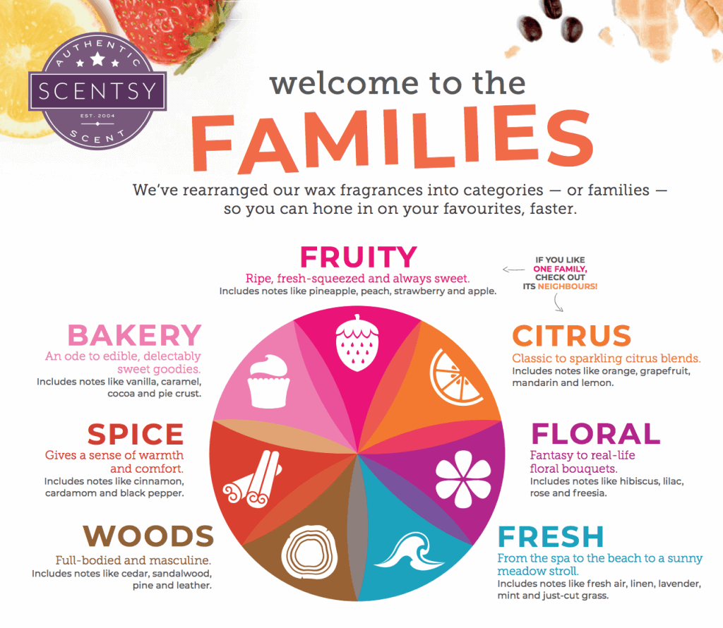 Scentsy Fragrance Families