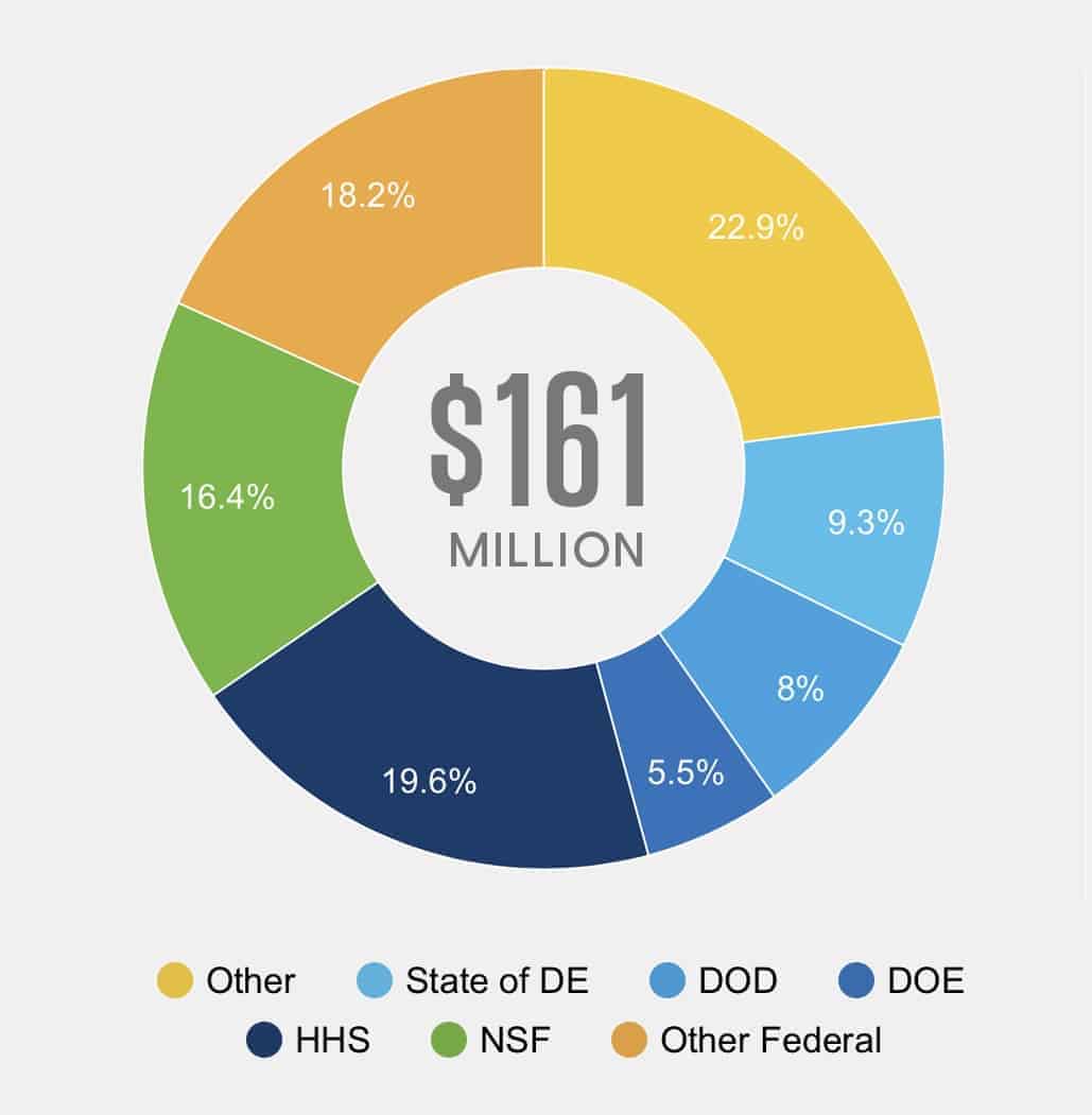 FY 2018 Research Expenditures by Sponsor FY 2018 Research Expenditures by Sponsor