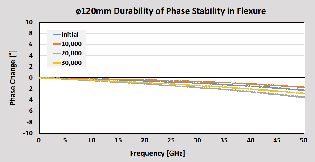 Junkosha 120mm Durability of Phase Stability in Flexure