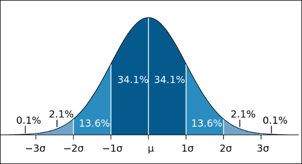 Chart of a 'normal' distribution with the classic bell curve shape. Source: MIT News