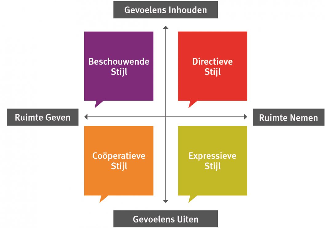 communicatiestijlen