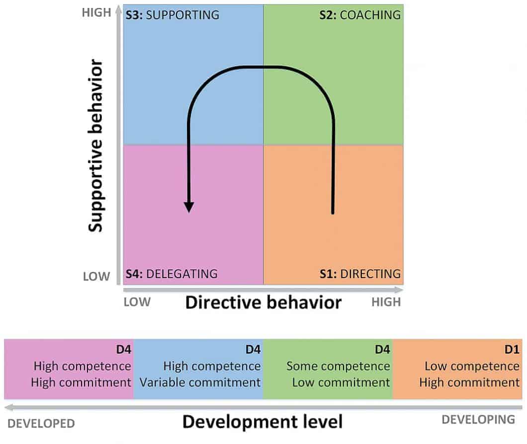 situationeel leiderschap model.