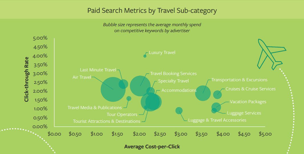 Travel Bubble Chart