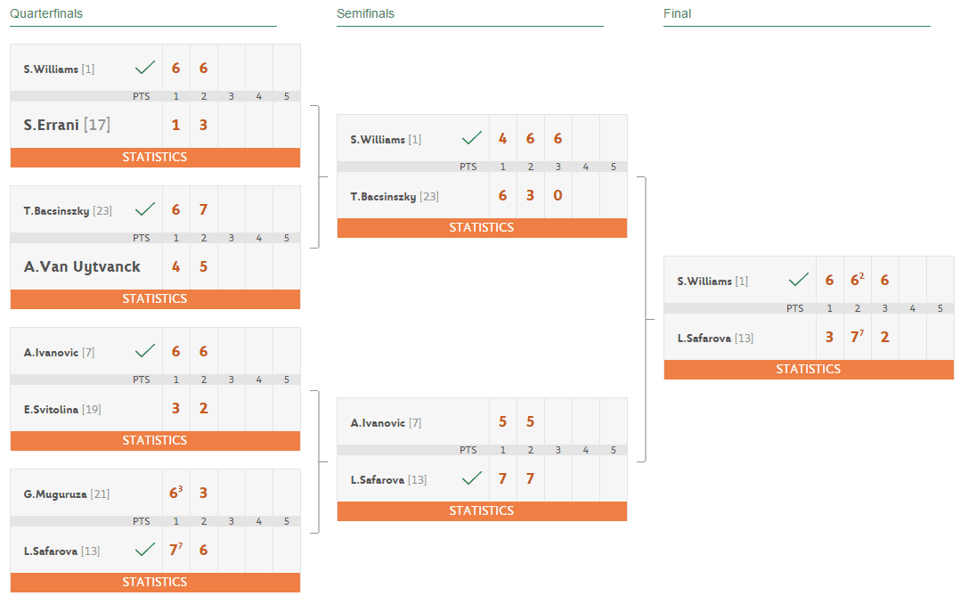 women-singles-draw-roland-garros-2015