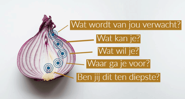 De logische niveaus van Bateson voor duurzame gedragsverandering