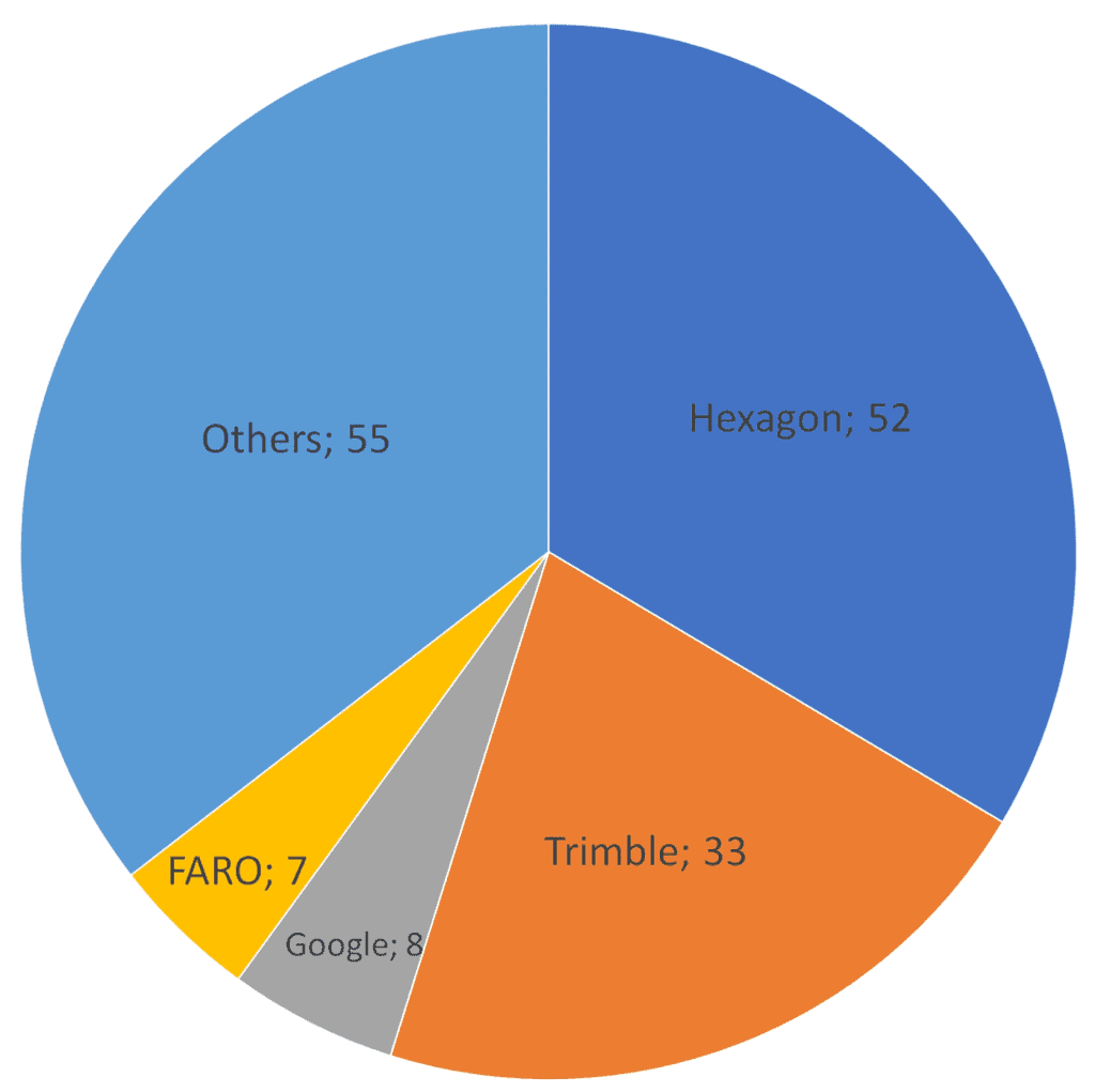 Geospatial companies Hexagon and Trimble accounted for more than half of all transactions between 2001 and September 2020. Chart: GISGeo.org