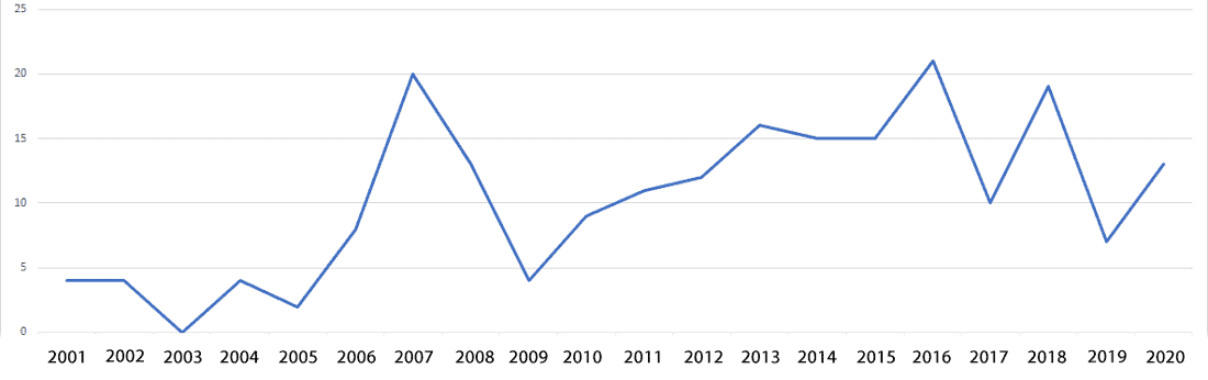Number of transactions by geospatial companies per year. Chart: GISGeo.org