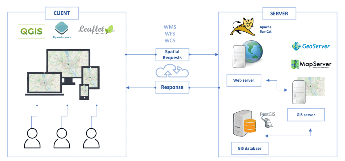 Diagram showing WebGIS architecture. Adapted from Emmanuel Jolaiya.