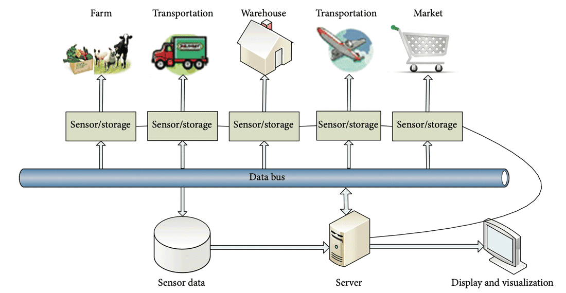 An illustration of IoT system’s physical structure modeled for food supply chain. FigureL Zhang, Q., Huang, T., Zhu, Y., & Qiu, M. (2013). A case study of sensor data collection and analysis in smart city: provenance in smart food supply chain. International Journal of Distributed Sensor Networks, 9(11), 382132. under license CC BY 3.0