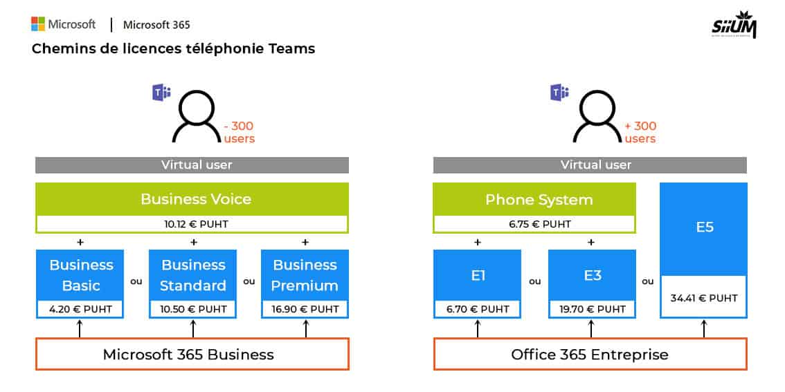 Licences Microsoft pour la téléphonie avec Teams
