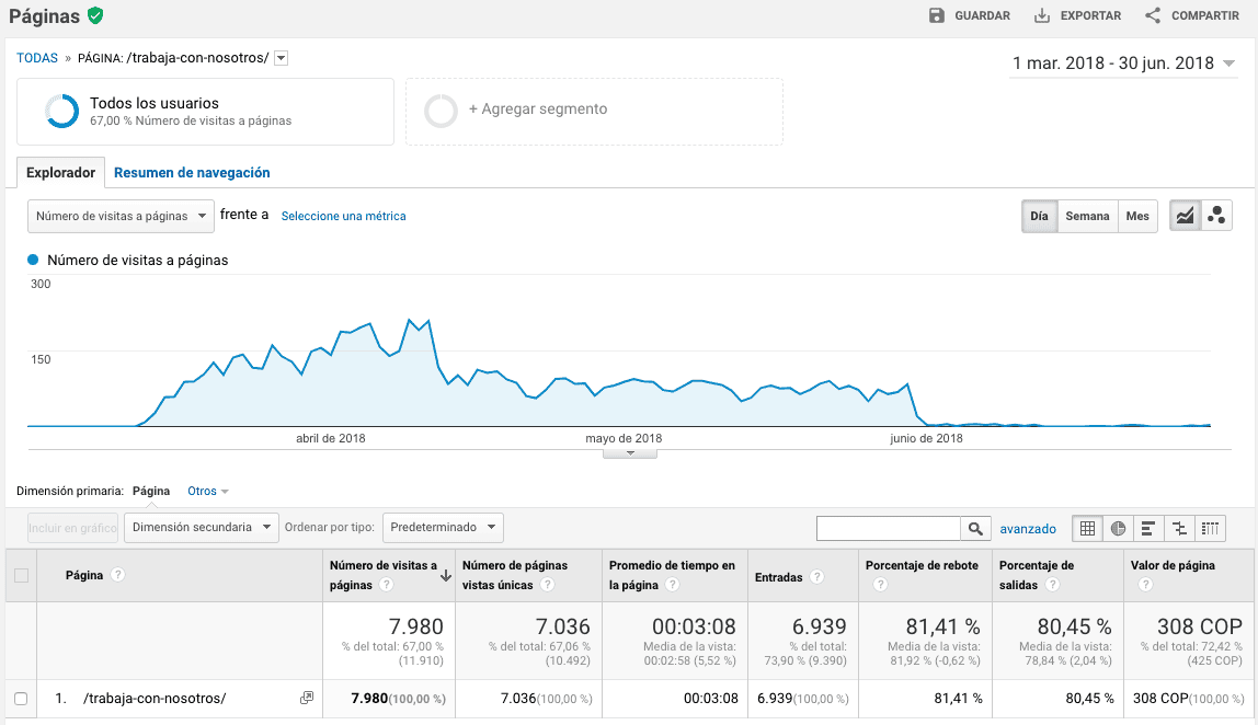 Visitas a la landing page de empleo de Balor en dos meses en 2018 - BTODigital
