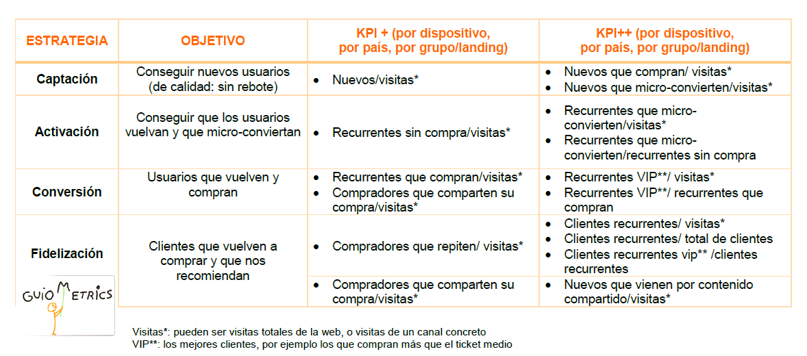 Tabla de objetivos y KPIs para Google Analytics