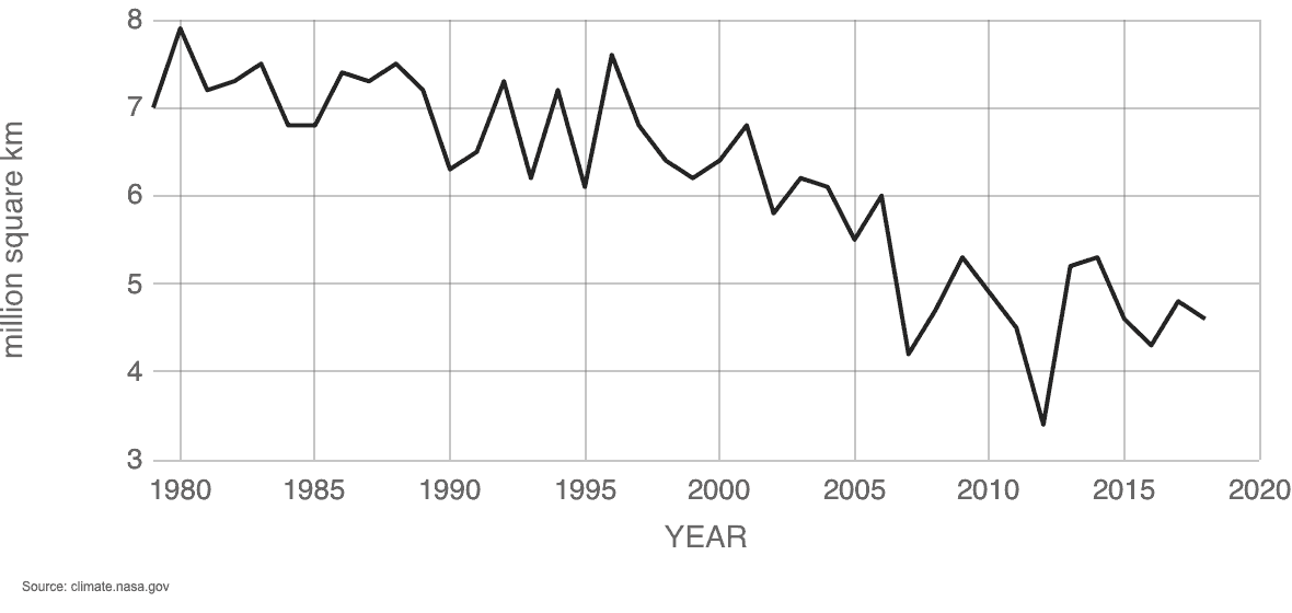 Sea ice decline: average September extent. mData source: Satellite observations. Credit: NSIDC/NASA