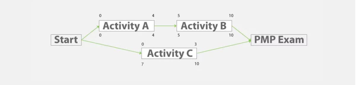 Schedule Network Diagram