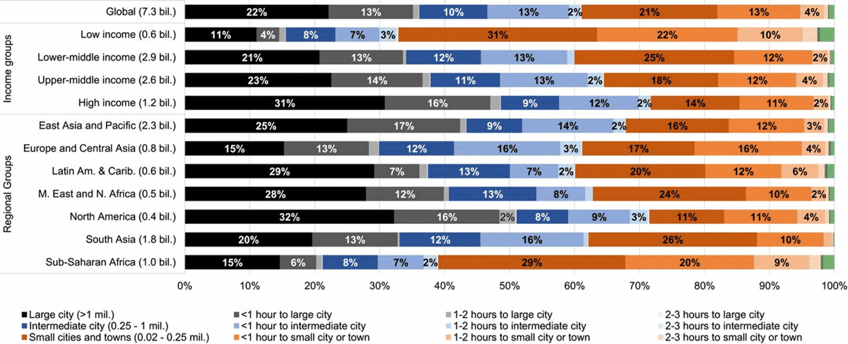 Graph showing percentage of total population in different city sizes or in proximate areas of different travel times to these cities was obtained by aggregating across catchment areas.