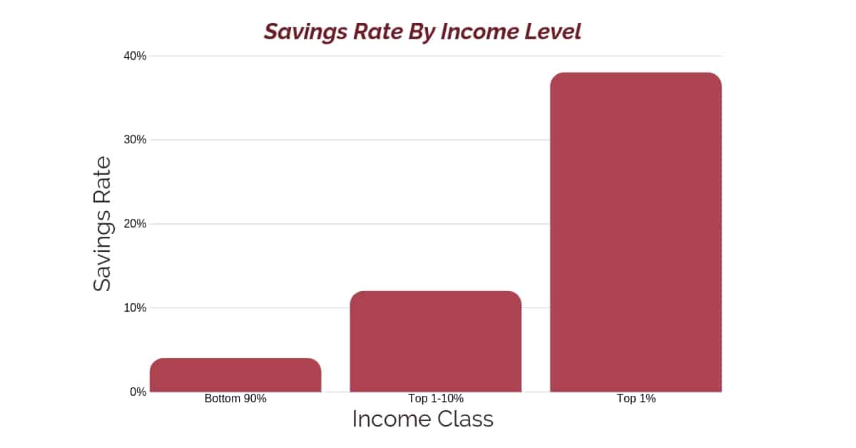 The top income earners have the highest savings rate and build wealth faster