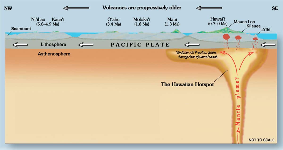 A diagram showing the Hawaii hotspot and the inferred underlying mantle plume in cross-section. Diagram: Joel E. Robinson, USGS, public domain.