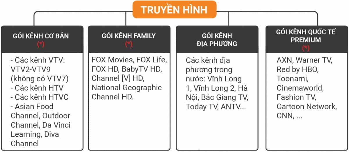 Các gói truyền hình của Fpt Play Box