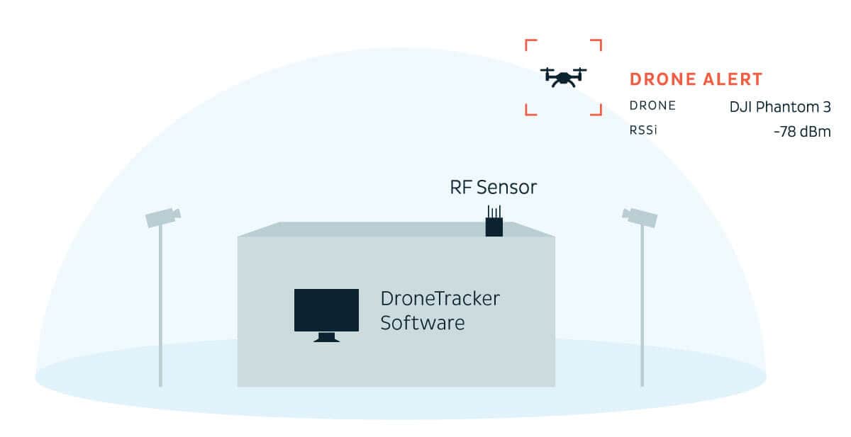 dedrone