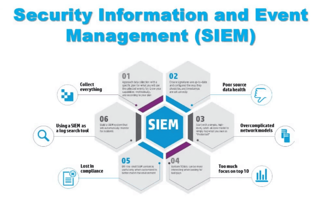 SIEM (Security Information and Event Management) SIEM (Security Information and Event Management)