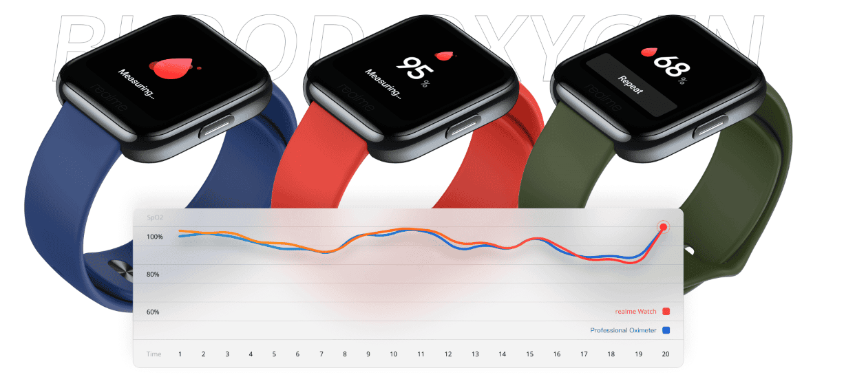 Realme Watch Monitoring