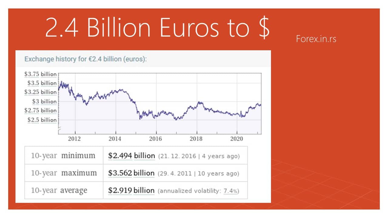 How Much Is 2 4 Billion Euros To Dollars Forex Education