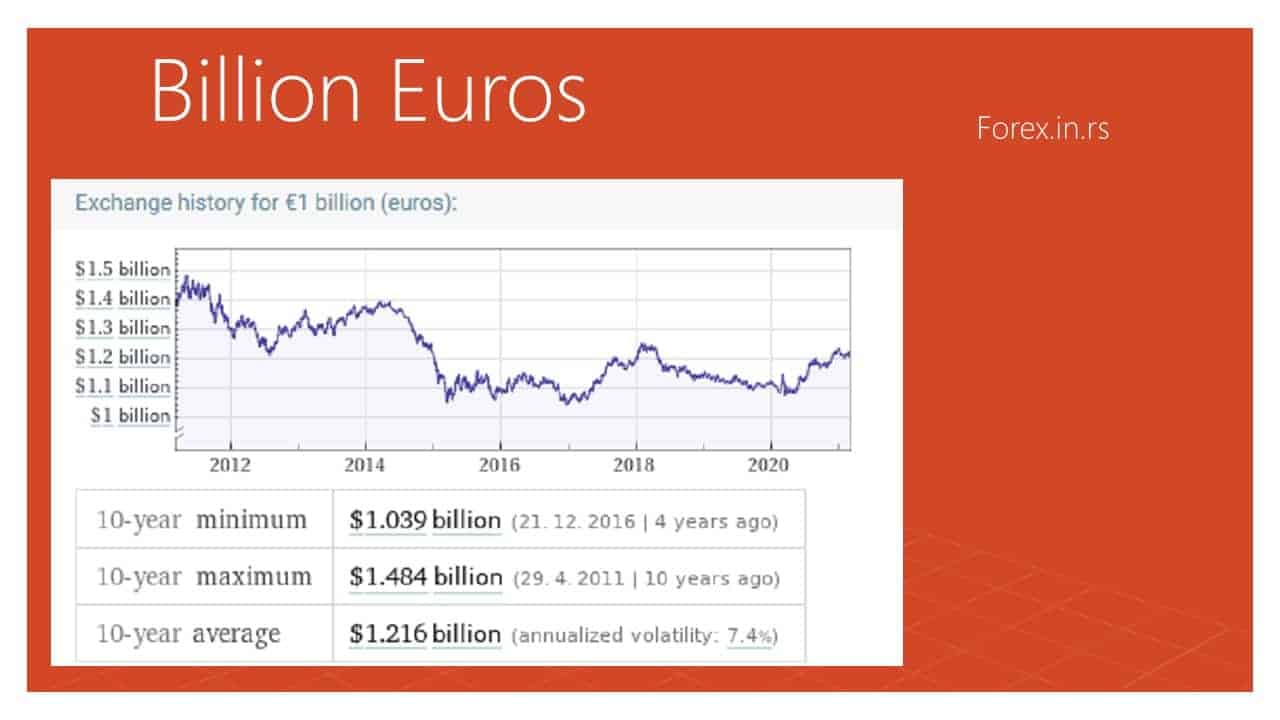 Convert 1 Billion Euros To Dollars Forex Education