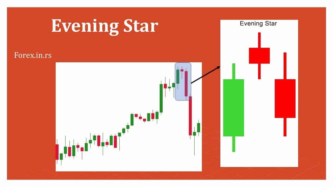Evening Star Forex Pattern Forex Education
